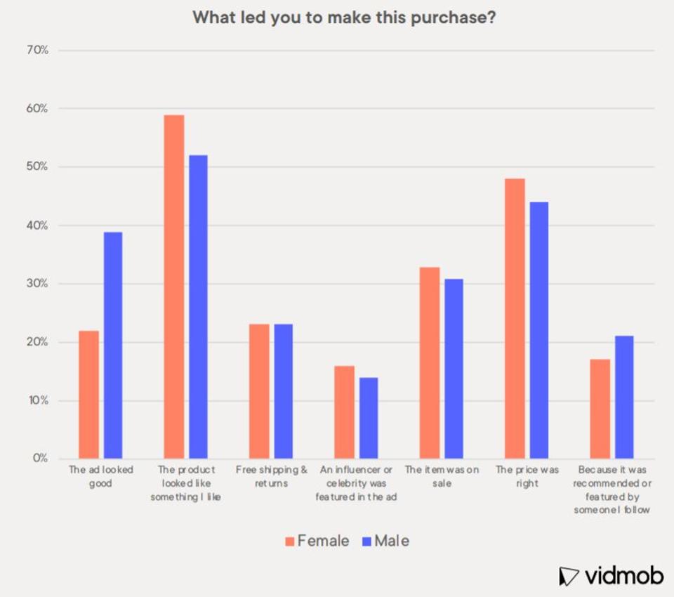 Instagram users buy