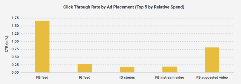 facebook ad spend 2